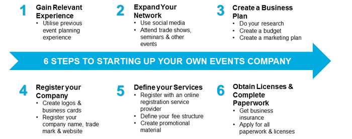 types of event planning business