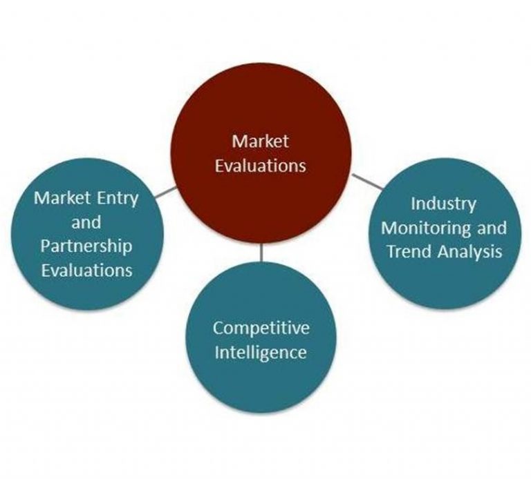 evaluation of marketing in business plan