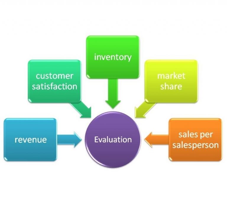 evaluation of marketing in business plan