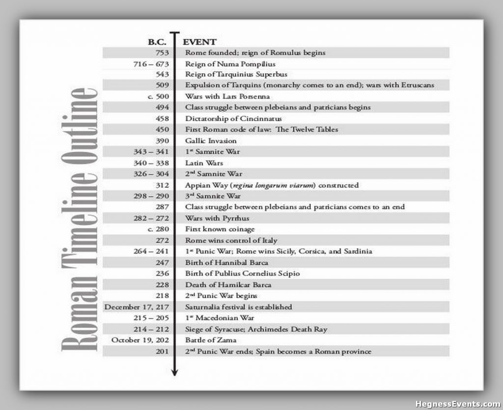 Roman Timeline Outline